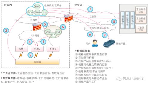 工业互联网 驱动工厂网络与互联网融合，释放数据服务新价值